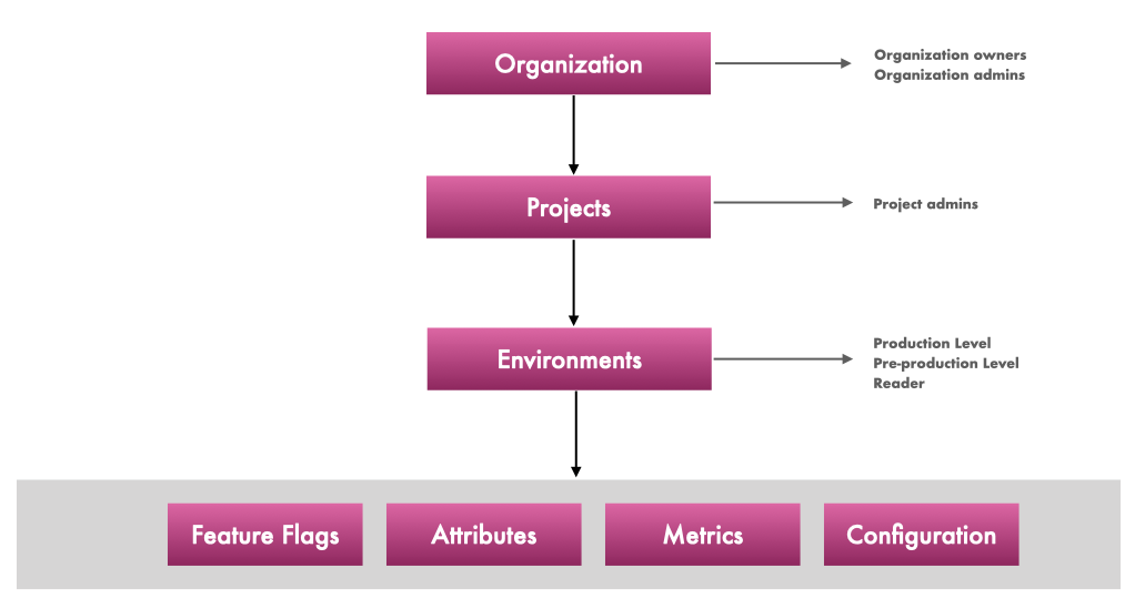 Organization, Project, Environments hierarchy diagram