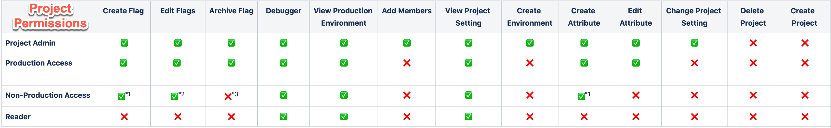 project permissions table